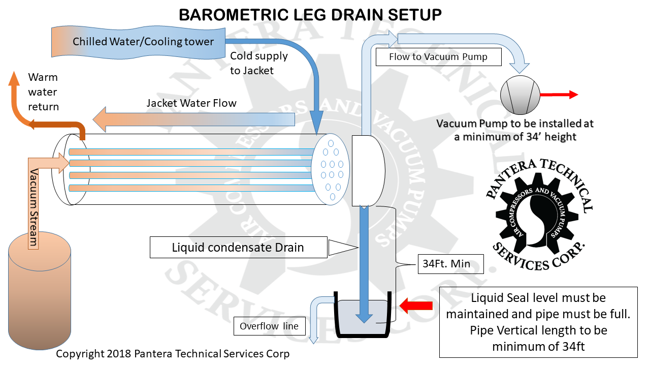 Barometric Leg diagram- Make sure to keep the proper height. Copyright 2018 Pantera Technical Services Corp.