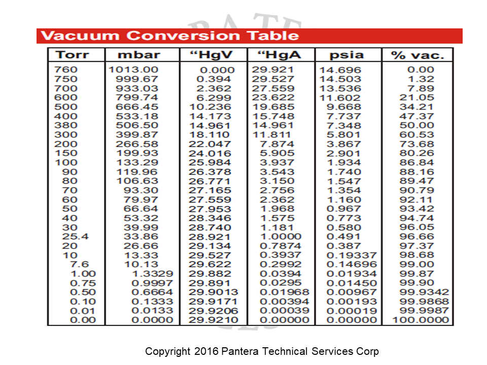Pressure Conversion tables 